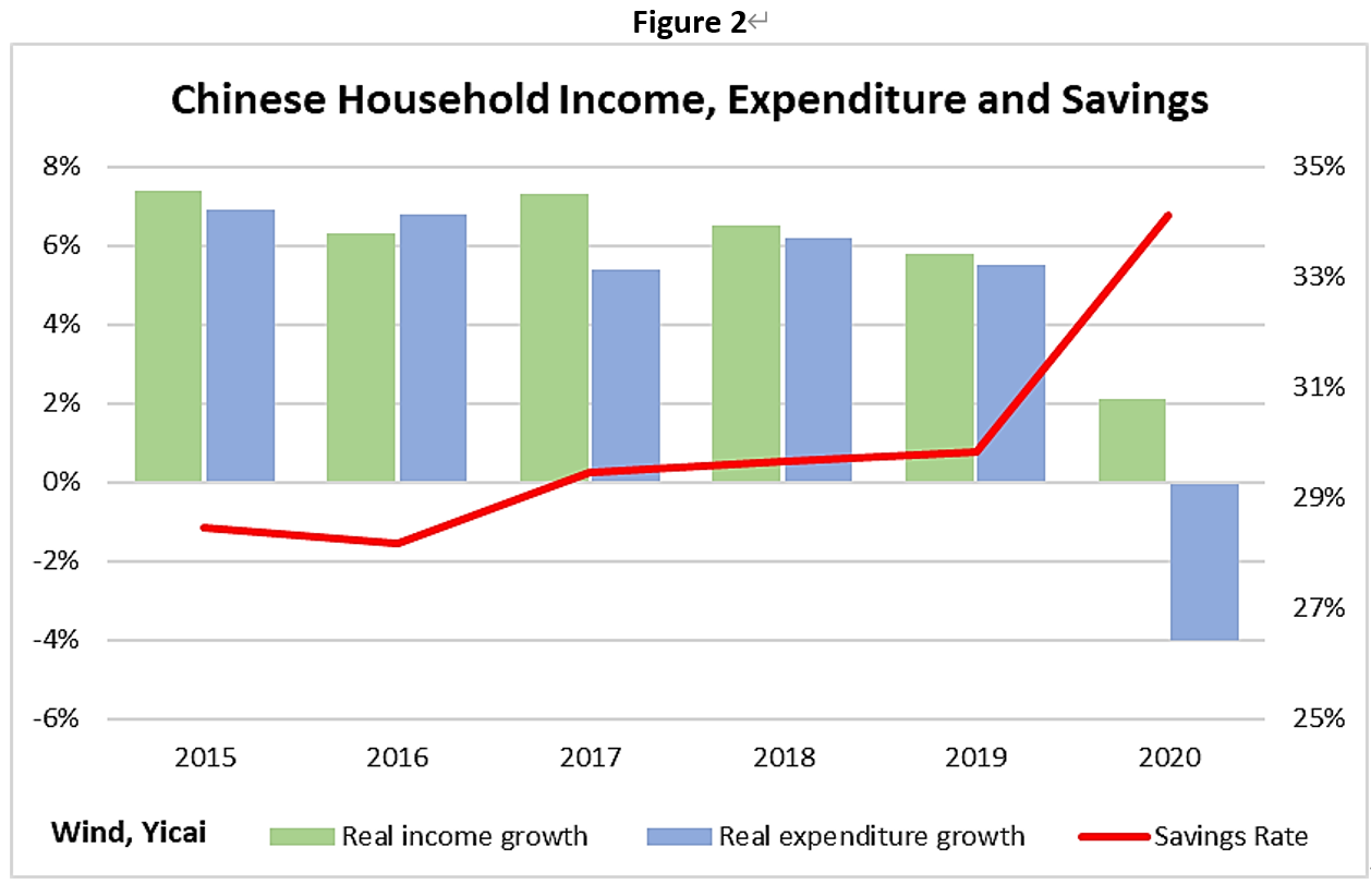 How Can China Promote a Sustainable Increase in Household Consumption?