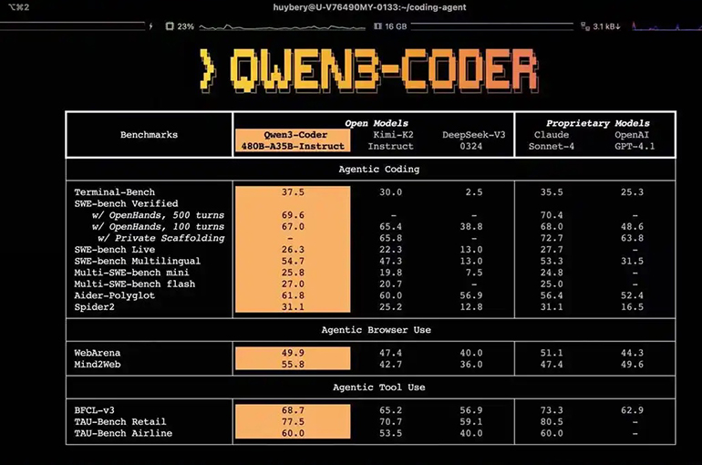 China's Alibaba Releases Open-Source AI Coding Model That Rivals Claude 4