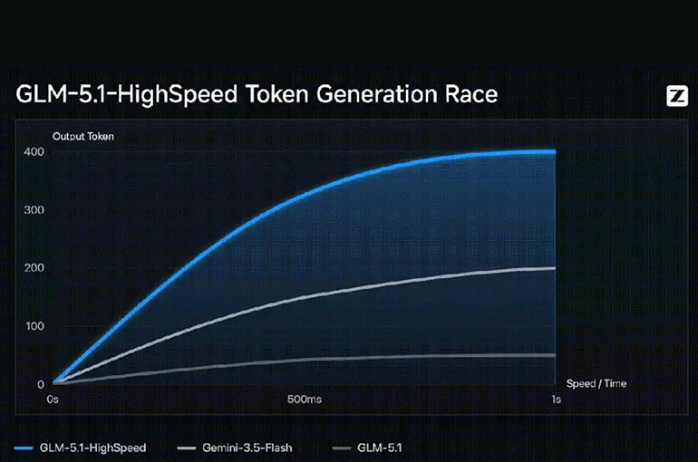 China’s Zhipu AI Hits Record High After Launching API Claiming World’s Fastest Output Speed