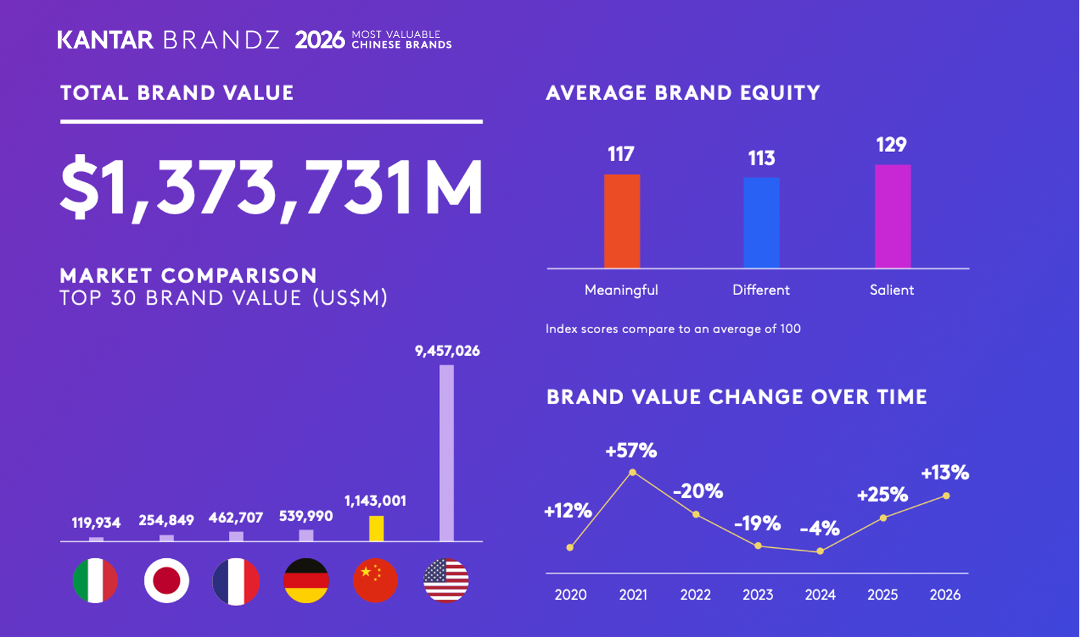 Value of Top 100 Chinese Brands Grows Double-Digit for Second Straight Year in 2026, Report Shows